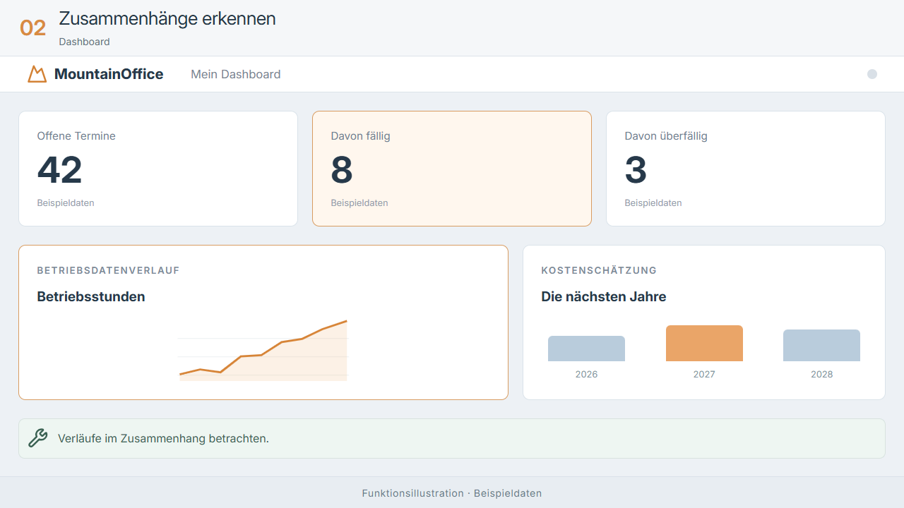 Dashboard · Funktionsillustration