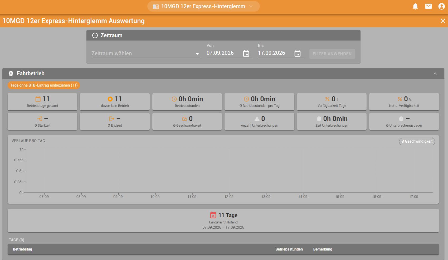 Review asset operation over time